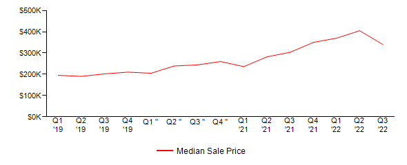 Sales Price Trends